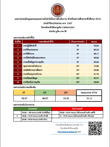 ผลการประเมินคุณธรรมและความโปร่งใส สำหรับสถานศึกษาศึกษาอาชีวศึกษา (ITA) ประจำปีงบประมาณ พ.ศ. 2567 วิทยาลัยอาชีวศึกษาภูเก็ต ได้รับผลการประเมินคุณธรรมและความโปร่งใส