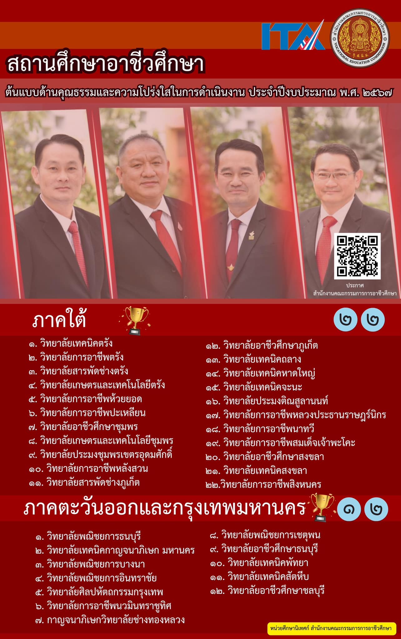 ผลการประเมินคุณธรรมและความโปร่งใสในการดำเนินงาน สำหรับสถานศึกษาอาชีวศึกษา ประจำปีงบประมาณ พ.ศ. 2567 พบว่า ผ่านเกณฑ์การประเมิน ITA สัดส่วนร้อยละ 85 ขึ้นไป จำนวน 102 แห่ง จึงเชิดชูเกียรติเป็นสถานศึกษาอาชีวศึกษาต้นแบบด้านคุณธรรมและความโปร่งใสในการดำเนินงาน ประจำปีงบประมาณ พ.ศ. 2567 วิทยาลัยอาชีวศึกษาภูเก็ตได้รับเกียรติเป็นสถานศึกษาต้นแบบ ประจำปีงบประมาณ 2567